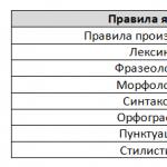 Грешки в речта: видове, причини, примери Необходим-ненужен мек знак