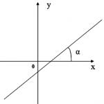 Geometrický význam derivace Geometrický význam derivace tečna jak řešit