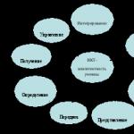 ИКТ компетентност: понятие, структура, основни аспекти Формиране на ИКТ компетентност в уроците по информатика